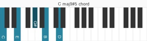 Piano voicing of chord C maj9#5